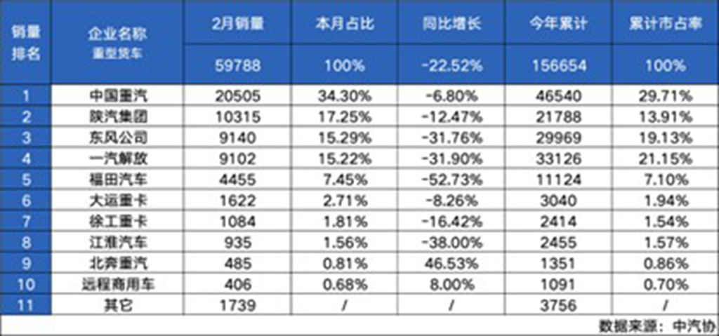CNHTC sales far ahead, with February sales surpassing 20,500 units
