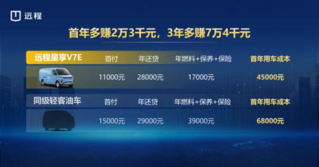 The Farizon Xingxiang V7E is officially launched, expanding the champion Xingxiang family's 7-cubic-meter product lineup.