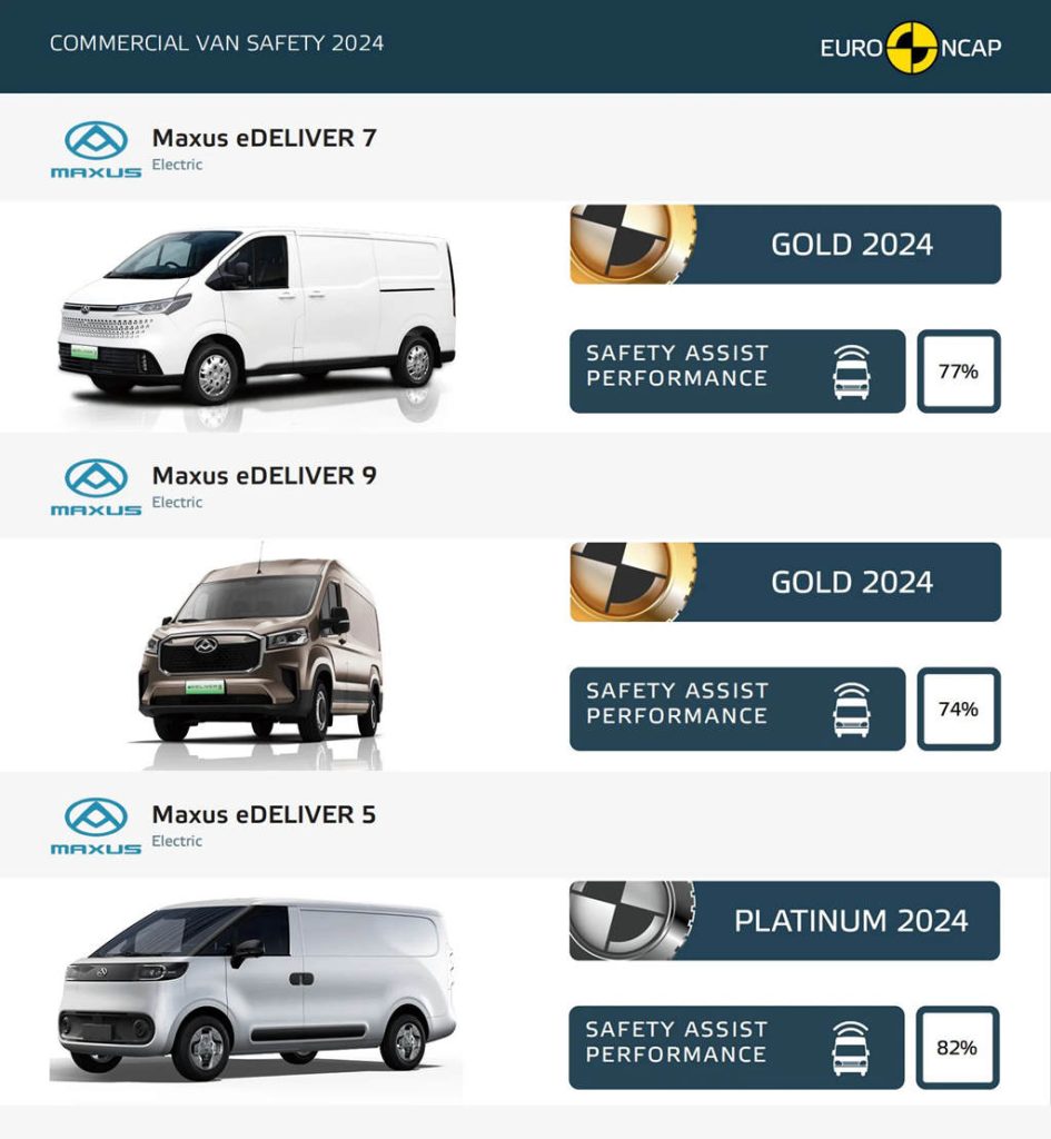 "Five-Star Maxus" Achieves New Safety Milestones: "China's Light Commercial Vehicle" Sets a New Global Benchmark