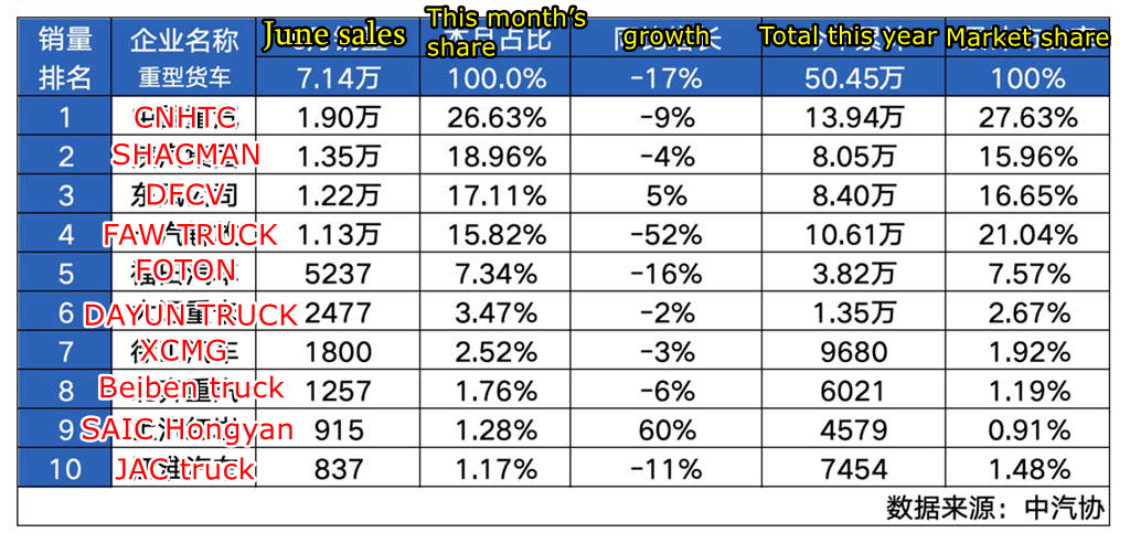 CNHTC achieved cumulative sales of 139,400 units, with a market share rising to 27.63%, securing the top spot in sales for the first half of the year