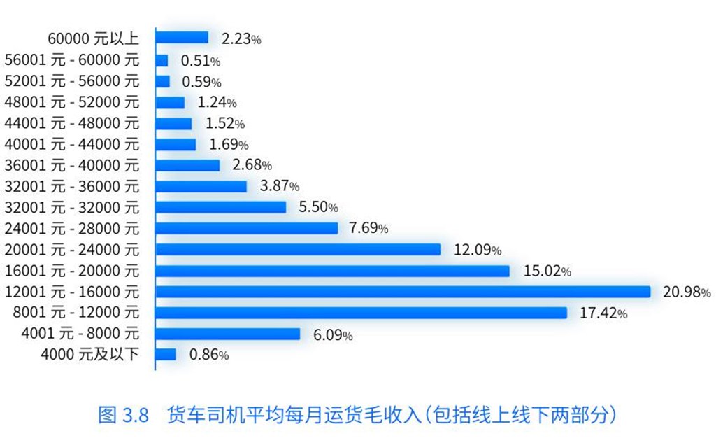 Report Says: Chinese Truck Drivers' Monthly Net Income is 12,000 Yuan! Higher Income Through Freight Platforms
