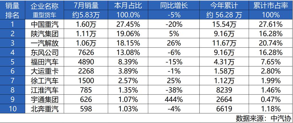 China's Heavy Truck Market in July 2024: Sinotruk Dominates Despite Downturn