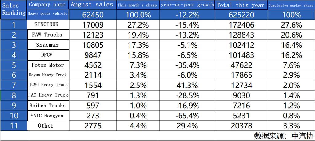 Defying the Odds | China National Heavy Duty Truck Group (CNHTC) Secures Double Crowns in Sales and Market Share for August, Leading the Industry Unquestionably