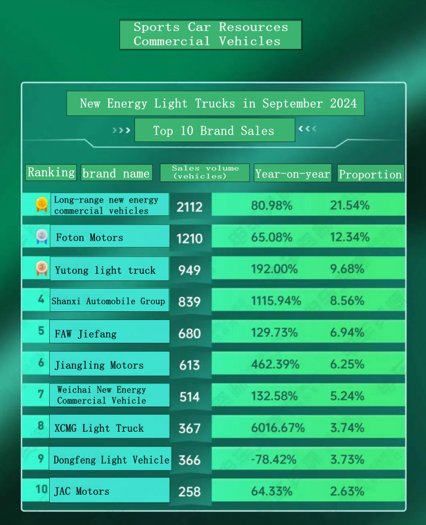 Top Eight in Sales! XCMG's New Energy Light Trucks Rise Strongly