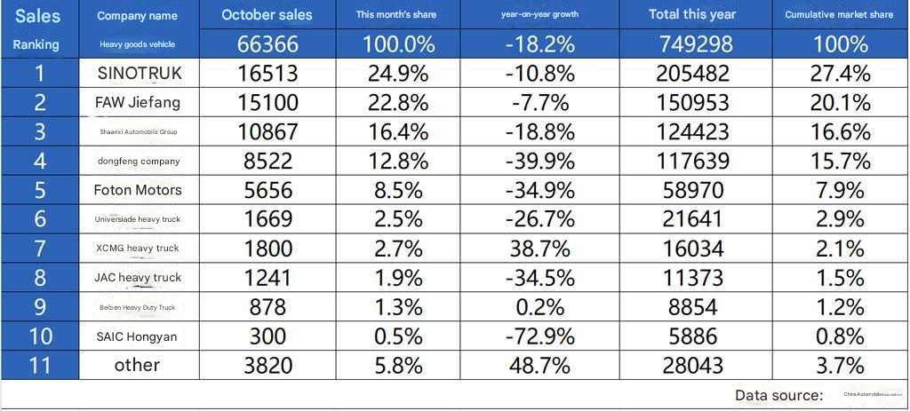 October Dominates the Charts! Sinotruk Wins Sales Crown Again and Pushes Forward Toward Year-End Goals