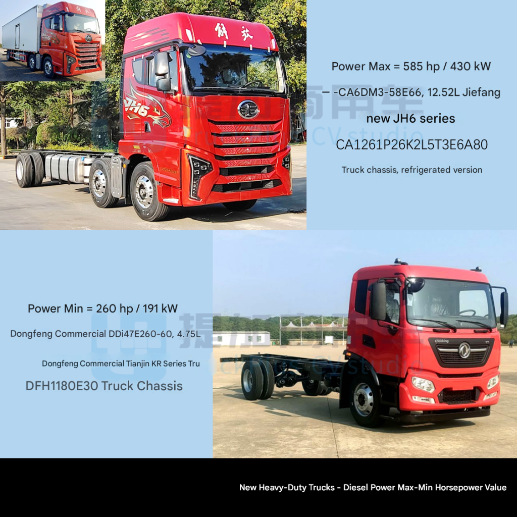Jiefang JH6 cargo version has been updated, while the long-range Xinghan H has introduced an 18-ton methanol tractor. Additionally, the Ministry of Industry and Information Technology has announced the 389th batch of N-class heavy trucks.