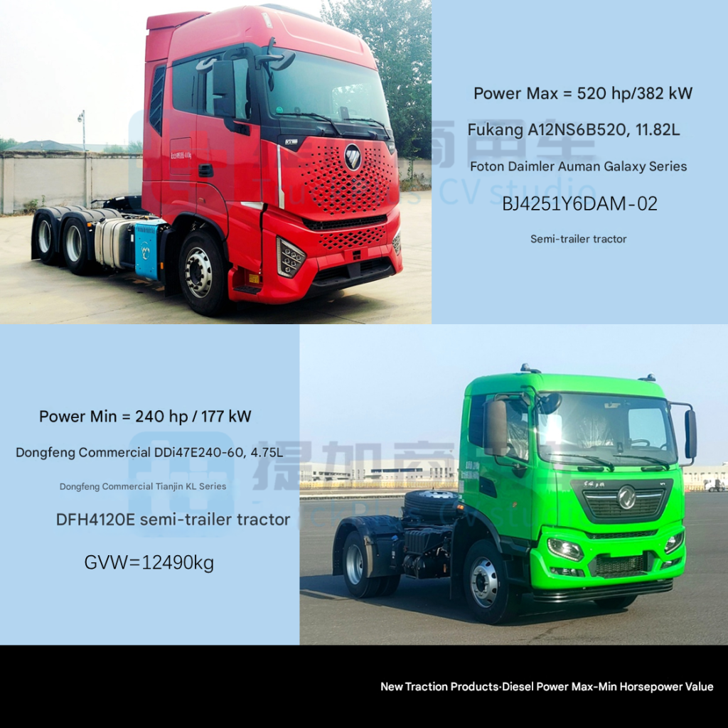 Jiefang JH6 cargo version has been updated, while the long-range Xinghan H has introduced an 18-ton methanol tractor. Additionally, the Ministry of Industry and Information Technology has announced the 389th batch of N-class heavy trucks.