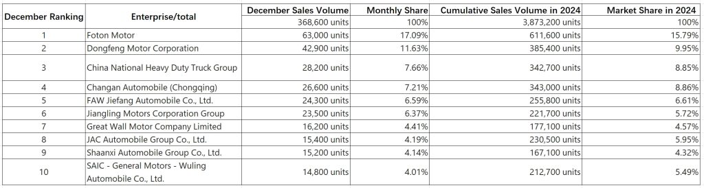 With annual sales exceeding 600,000 units and the strong rise of new energy, what were the high - light moments of Foton Motor in 2024?