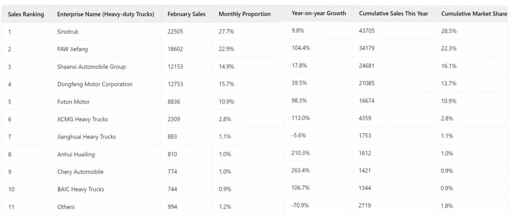 Sinotruk Wins Double Championships in Heavy Truck Sales and Market Share in February