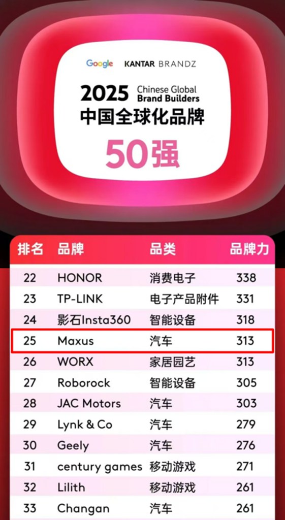 Ranking 25th and Entering the Top 4 in Automotive Category! SAIC Maxus Joins Chinese Brands in Scaling New Global Heights