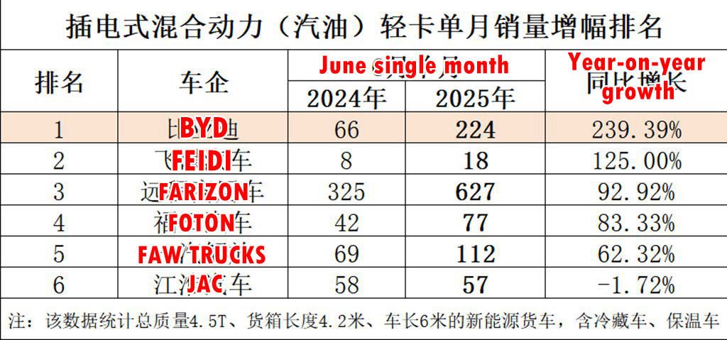 First in Growth Rate, Second in Sales Volume: An Analysis of BYD Hybrid Light Trucks' Strength Behind June's Results